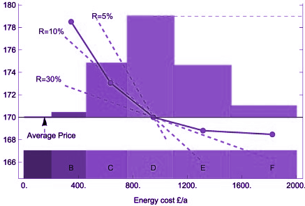 Energy-Efficient Homes and UK Property Value (2024) 1 house value vs efficiency graph (purple)