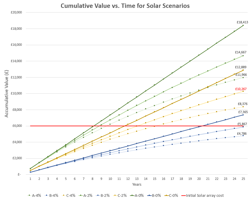 Photovoltaic (PV) in Manchester: It’s so grey, Is Solar Really Worth It? 2 solar NPV