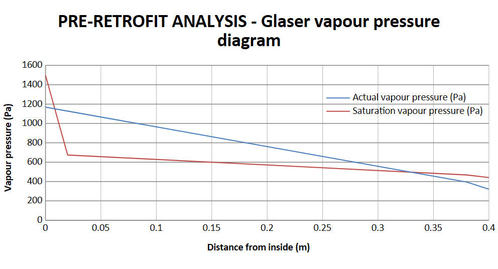 Pre retrofit glaser analysis