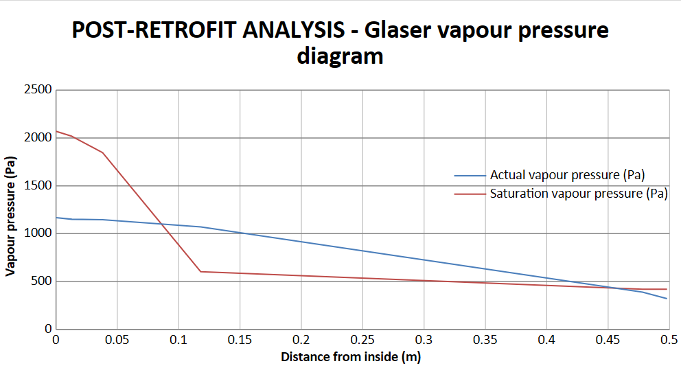 Smart Membranes: How Do They Work? 3 Post retrofit glaser analysis