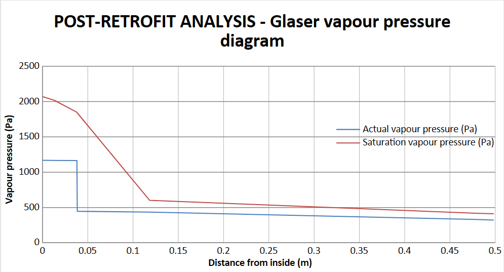 Smart Membranes: How Do They Work? 4 Post retrofit glaser analysis with smart membrane