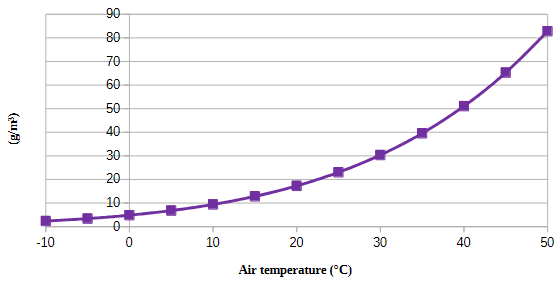 graph showing water carrying capacity of air at different temperatures